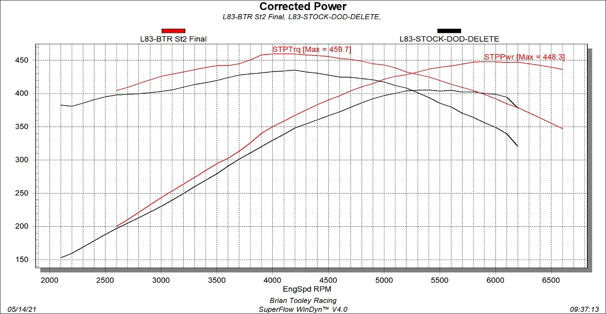 BTR CAMSHAFT - GEN V TRUCK - STAGE 2 CAMSHAFT WITH VVT LIMITER - Image 4