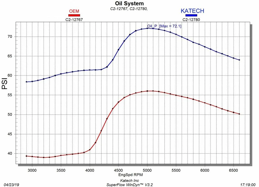 Katech High Capacity Scavenge, High Capacity Pressure LT Dry Sump Oil Pump - Image 2